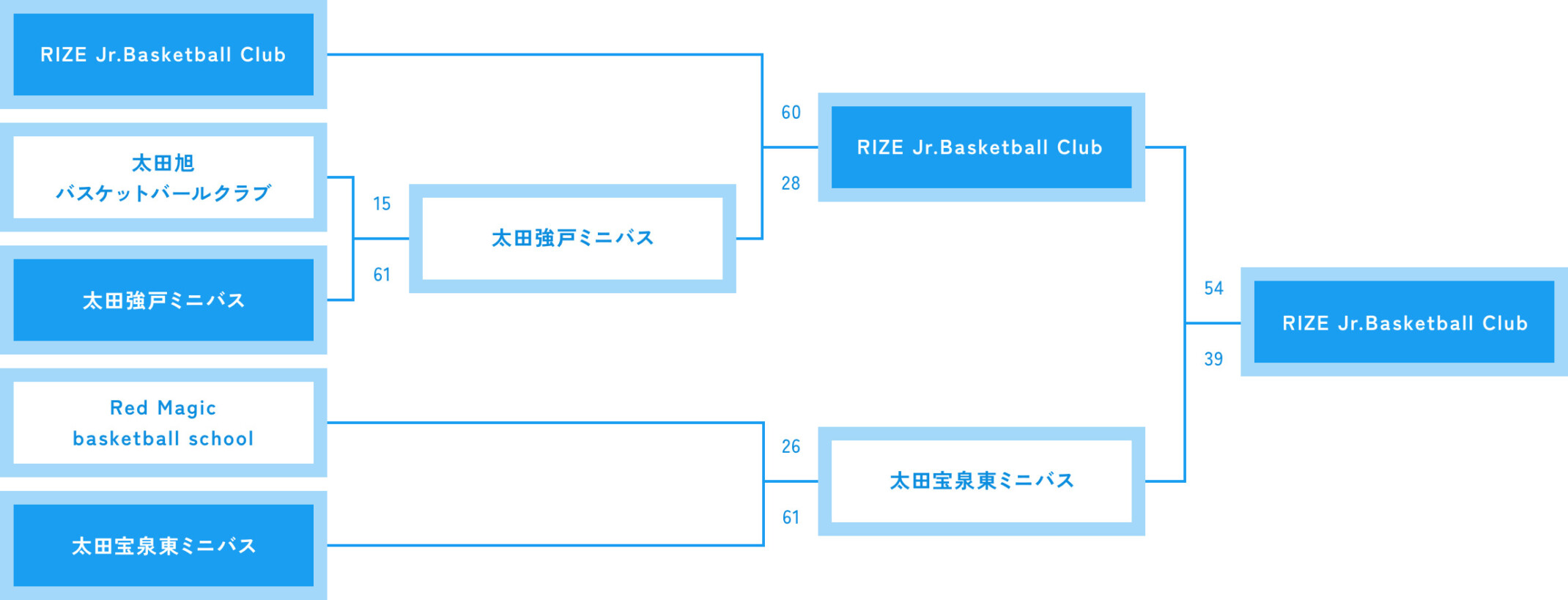 トーナメント表
