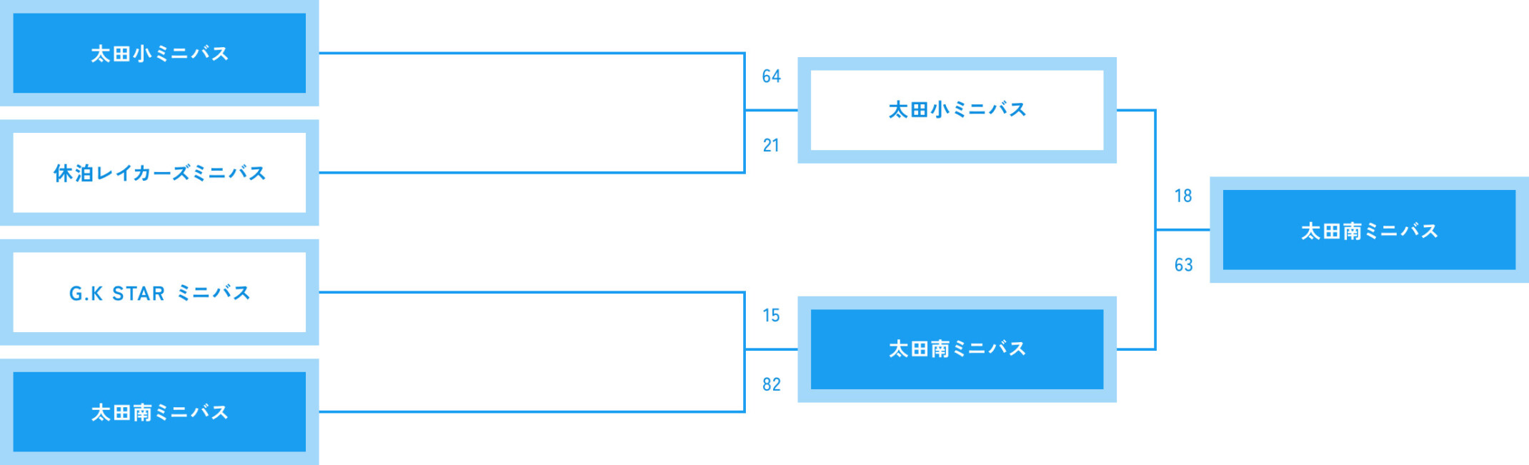 トーナメント表